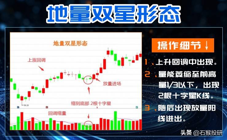 地量双星形态信号预示主力洗盘的结束和放量拉升的开始