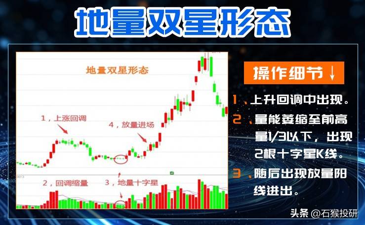 地量双星形态信号预示主力洗盘的结束和放量拉升的开始