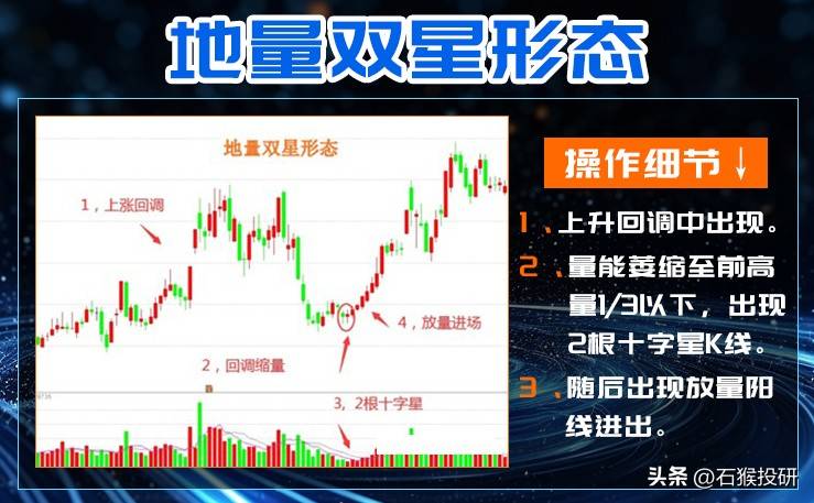 地量双星形态信号预示主力洗盘的结束和放量拉升的开始