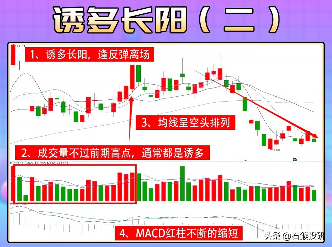 请记住以下6种主力诱多出货形态