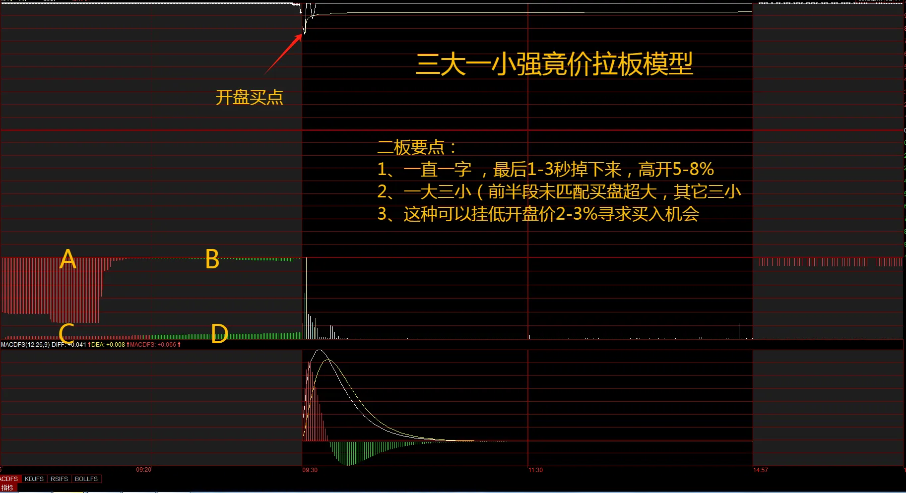 分享股市技术