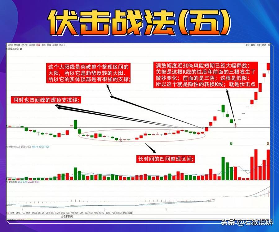 一旦股票走势符合“伏击战法”上车条件就得注意了