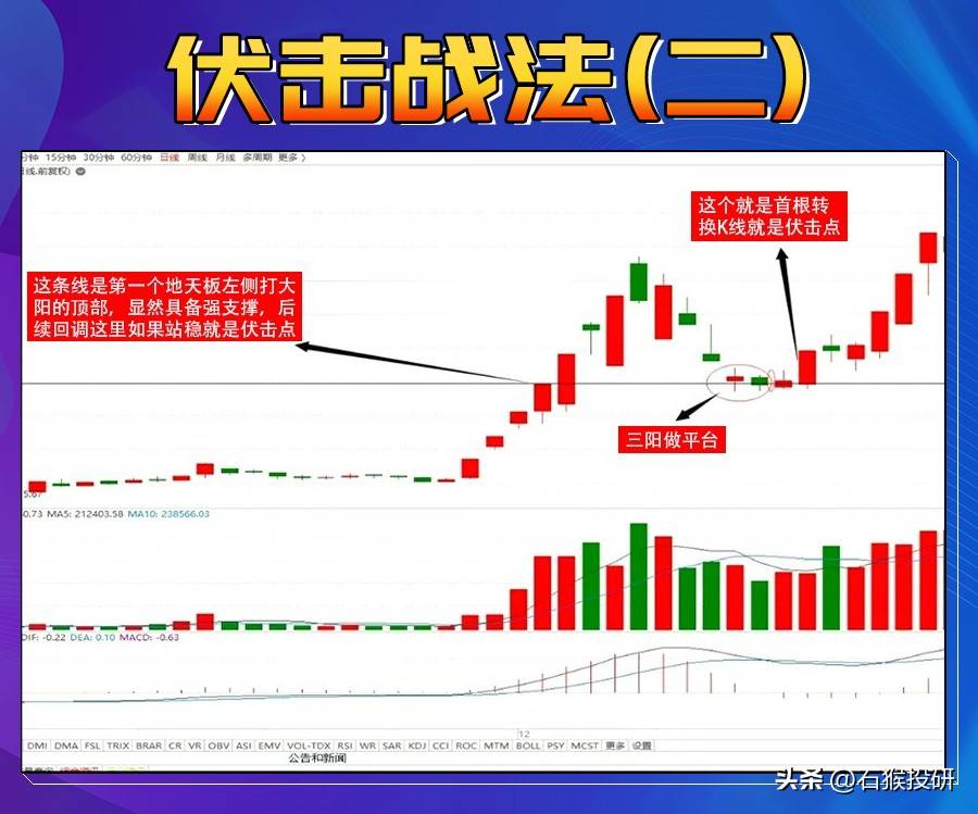 一旦股票走势符合“伏击战法”上车条件就得注意了