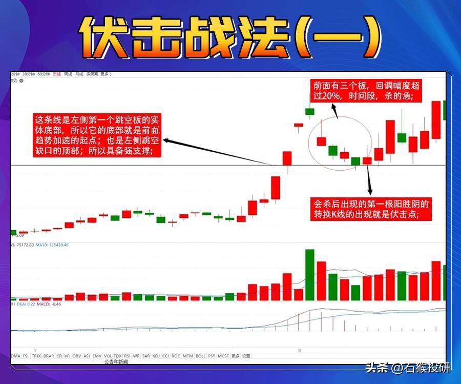 一旦股票走势符合“伏击战法”上车条件就得注意了