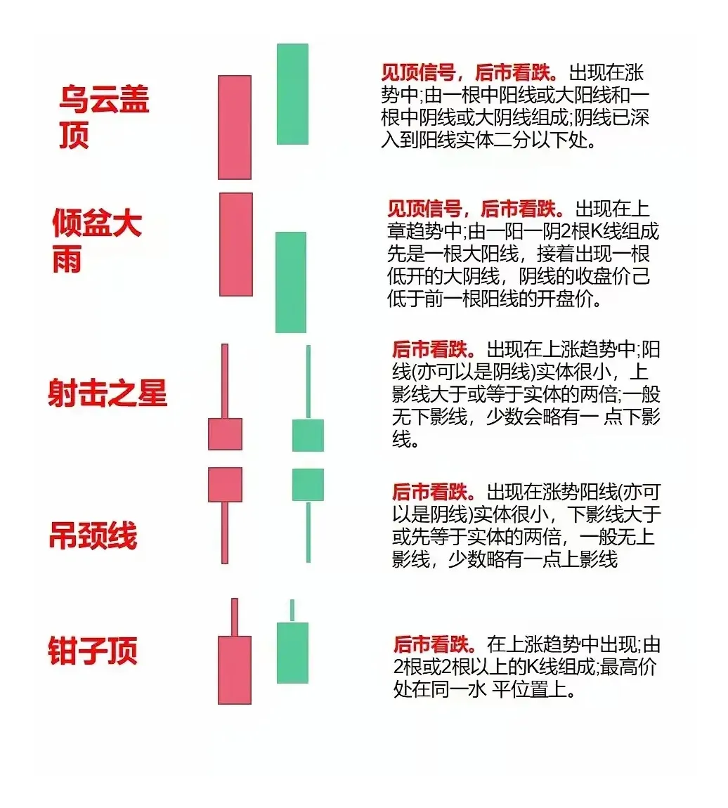 每日形态一学（看跌五种形态）