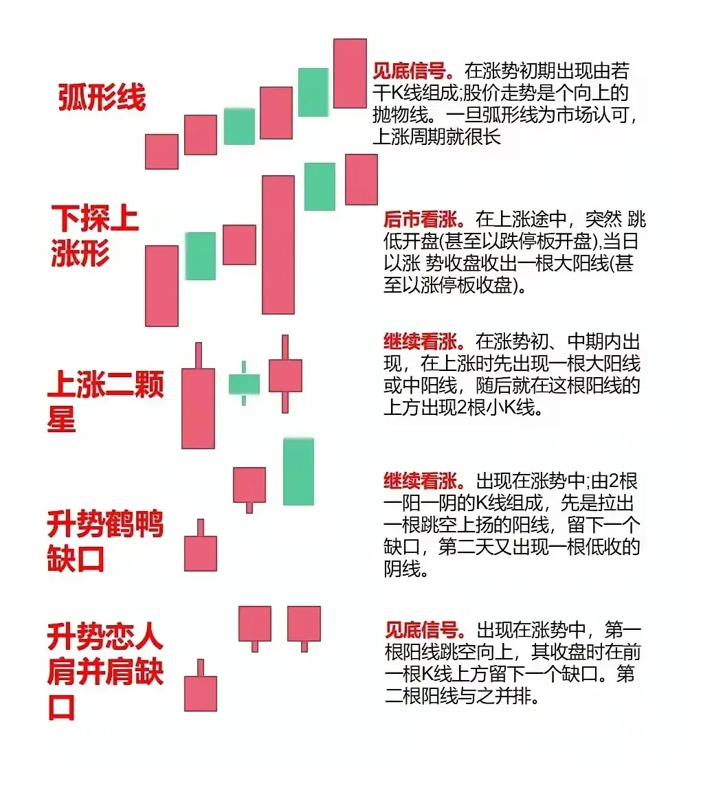 每日形态一学（3种看涨+2种见底）