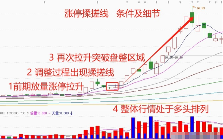 职业抄盘手最常用的分时图做T方法一旦掌握轻松把握买卖点！
