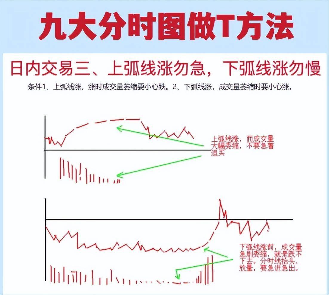 职业抄盘手最常用的分时图做T方法一旦掌握轻松把握买卖点！