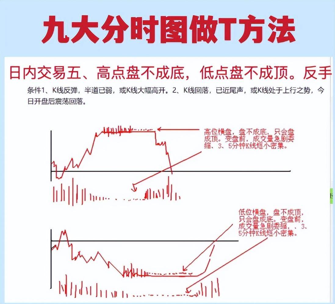 职业抄盘手最常用的分时图做T方法一旦掌握轻松把握买卖点！