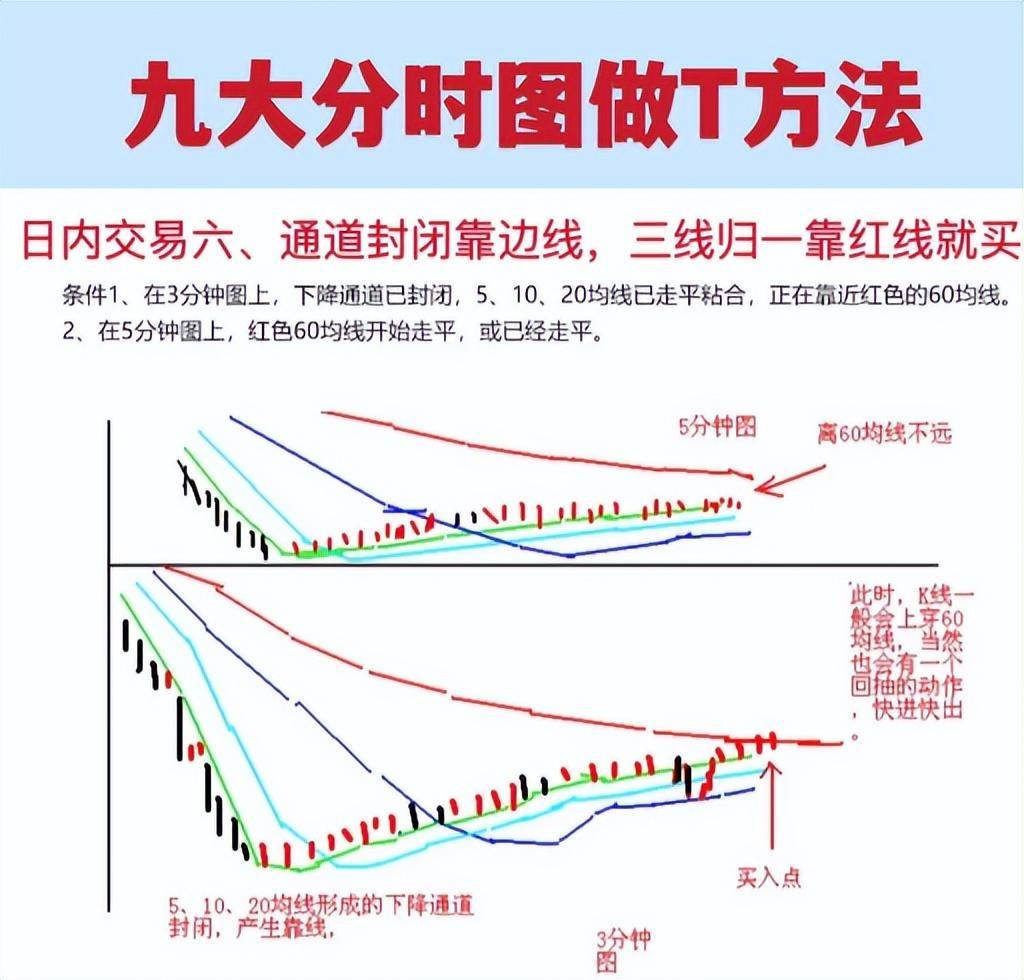 职业抄盘手最常用的分时图做T方法一旦掌握轻松把握买卖点！