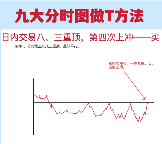 职业抄盘手最常用的分时图做T方法一旦掌握轻松把握买卖点！
