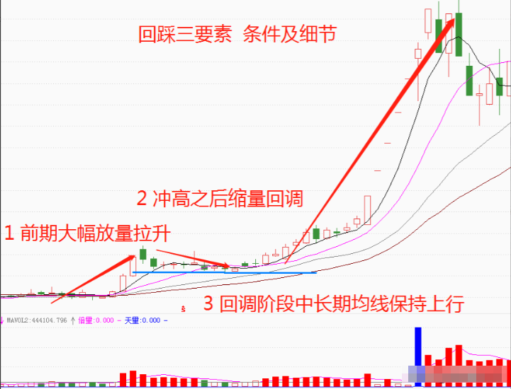 中国股市牢记12种底部形态特征坐等庄家帮你抬轿值得收藏！