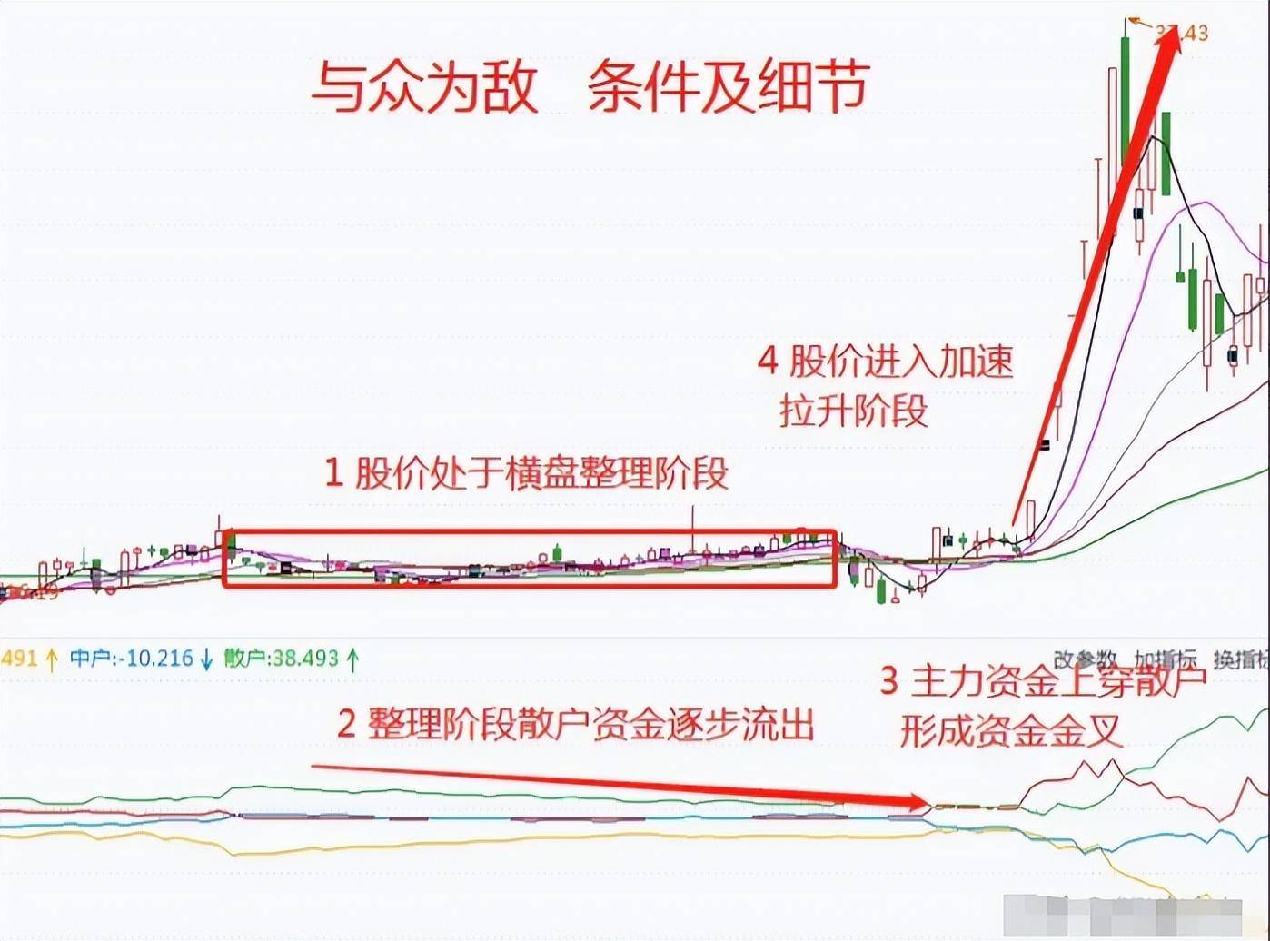 终于有人把这6个量价关系讲的一清二楚了让我受益匪浅！