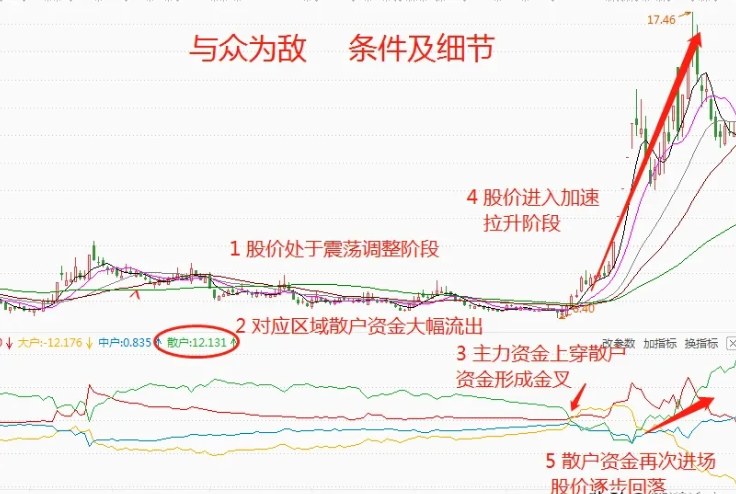 终于有人把这6个量价关系讲的一清二楚了让我受益匪浅！