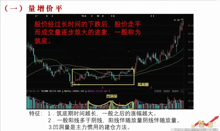 终于有人把这6个量价关系讲的一清二楚了让我受益匪浅！