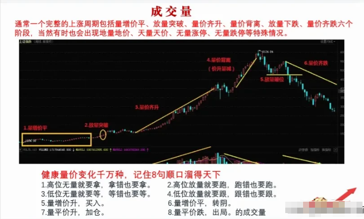 终于有人把这6个量价关系讲的一清二楚了让我受益匪浅！