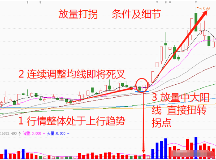 MACD的最佳运用方法前大后小金叉就搞！前高后低放量就跑！