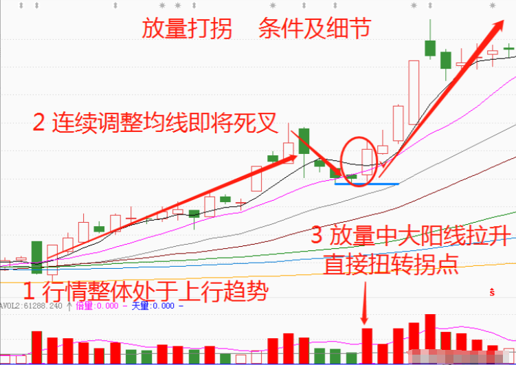 MACD的最佳运用方法前大后小金叉就搞！前高后低放量就跑！