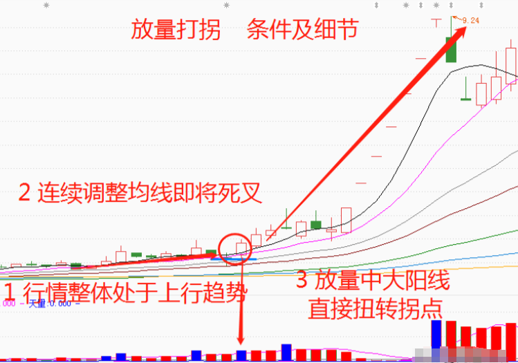 MACD的最佳运用方法前大后小金叉就搞！前高后低放量就跑！