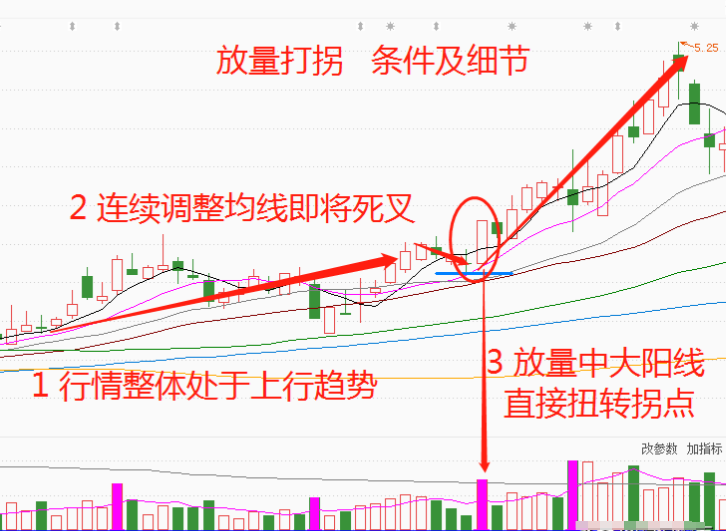 MACD的最佳运用方法前大后小金叉就搞！前高后低放量就跑！