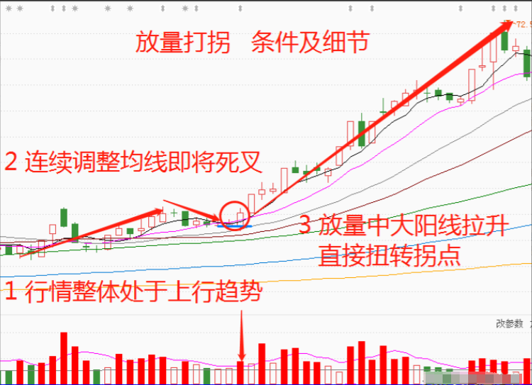 MACD的最佳运用方法前大后小金叉就搞！前高后低放量就跑！