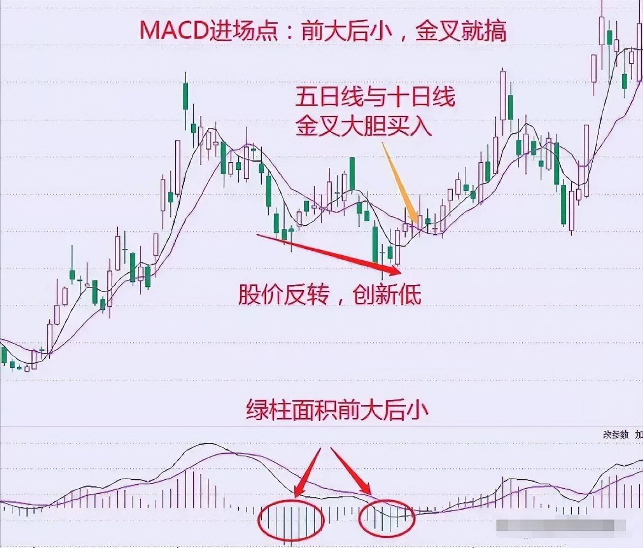 MACD的最佳运用方法前大后小金叉就搞！前高后低放量就跑！