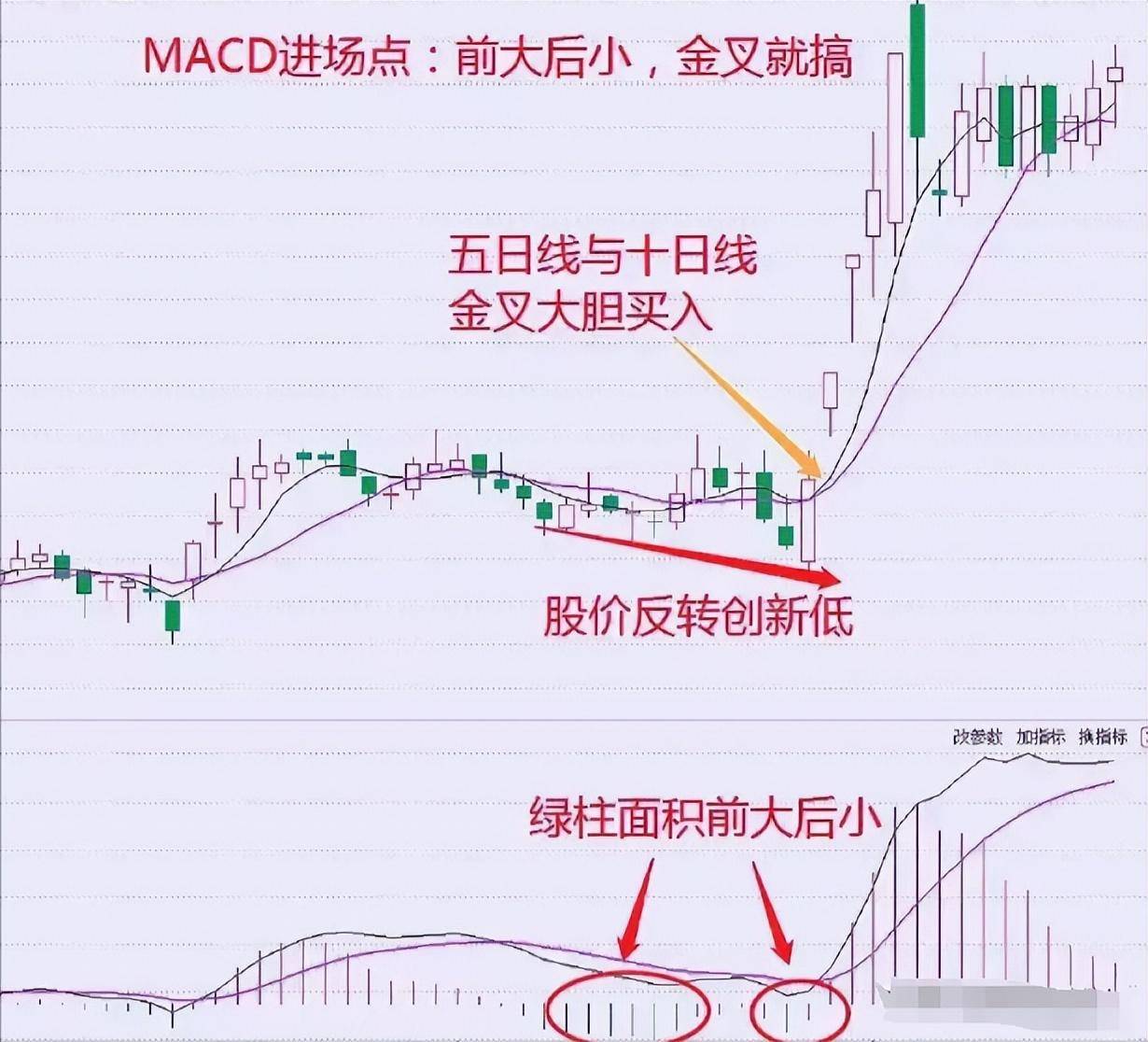 MACD的最佳运用方法前大后小金叉就搞！前高后低放量就跑！