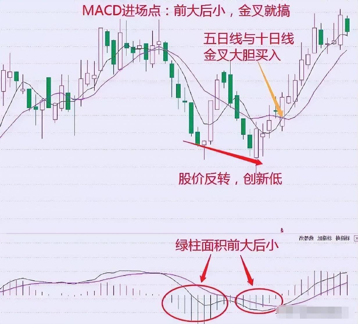 MACD的最佳运用方法前大后小金叉就搞！前高后低放量就跑！
