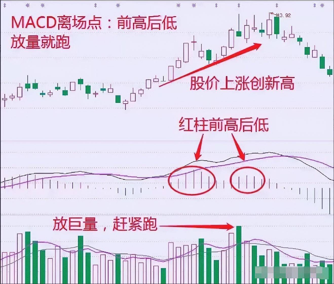 MACD的最佳运用方法前大后小金叉就搞！前高后低放量就跑！