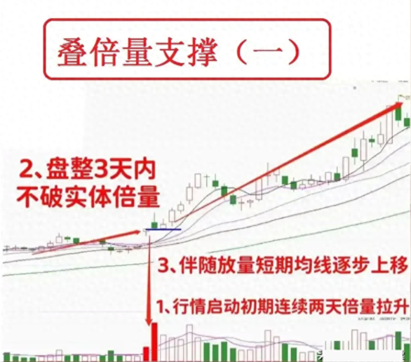 第一次有人把叠倍量支撑讲的一清二楚我读了10遍句句精华