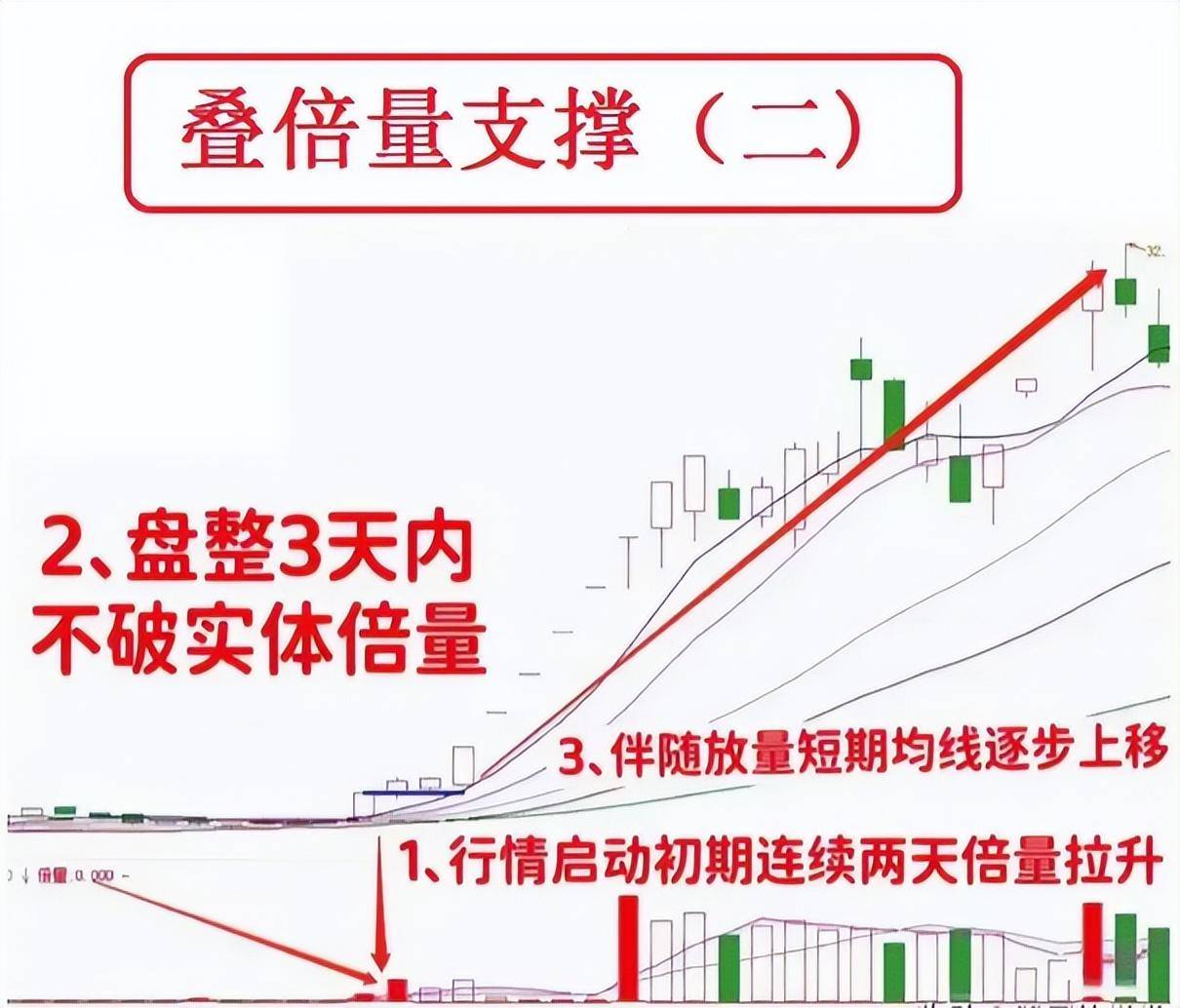 第一次有人把叠倍量支撑讲的一清二楚我读了10遍句句精华