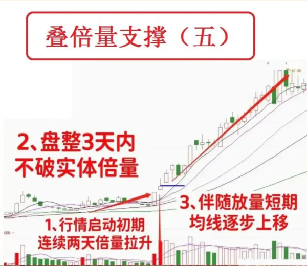 第一次有人把叠倍量支撑讲的一清二楚我读了10遍句句精华