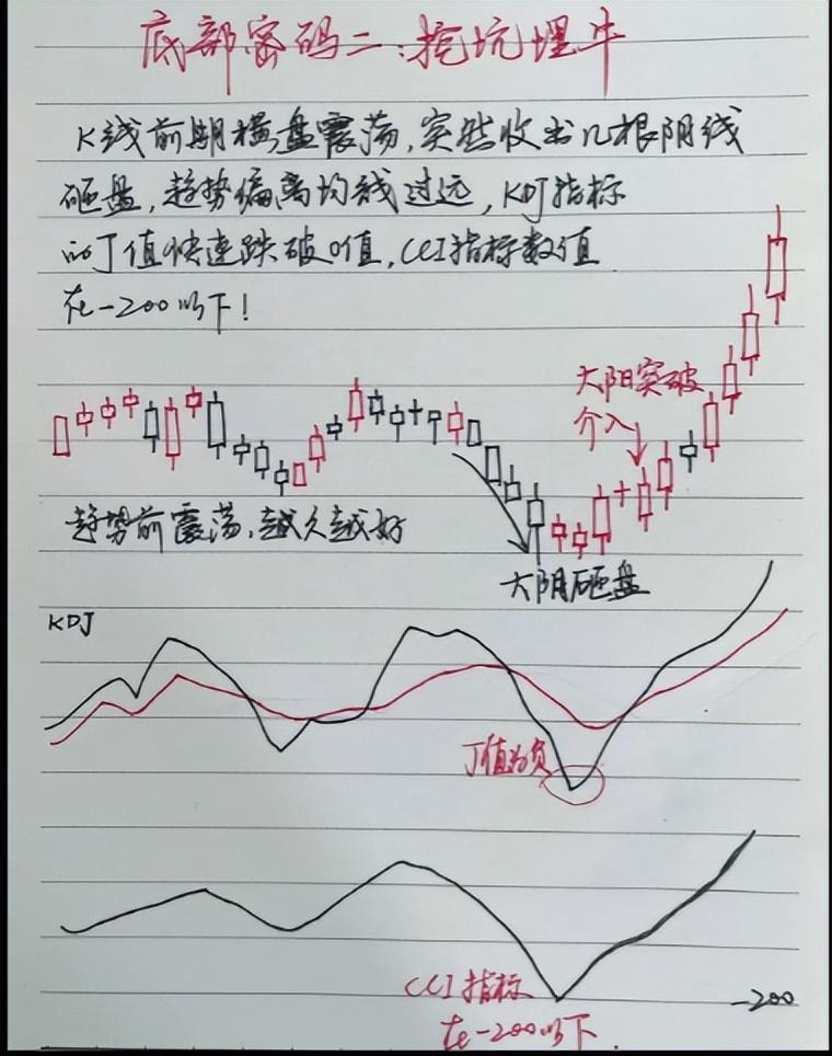 第一次有人把12种底部密码讲的一清二楚我读了十遍精辟！