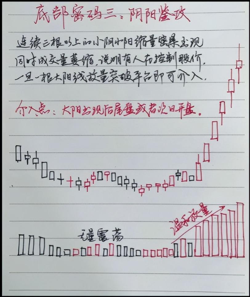 第一次有人把12种底部密码讲的一清二楚我读了十遍精辟！