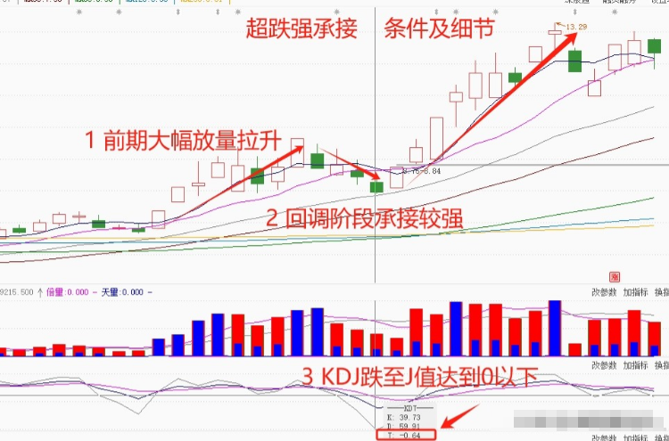炒股十六年从20W做到1920W全靠吃透抄底方法让受益匪浅!