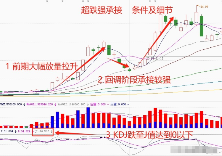 炒股十六年从20W做到1920W全靠吃透抄底方法让受益匪浅!