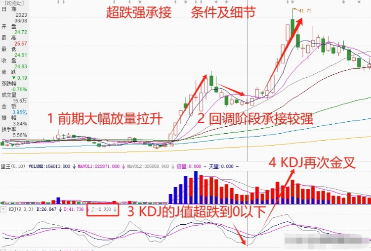 炒股十六年从20W做到1920W全靠吃透抄底方法让受益匪浅!