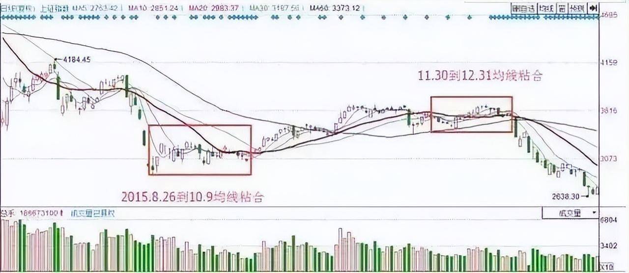 为什么说均线粘合之下无秘密一文揭开股票的涨跌埋藏的秘密