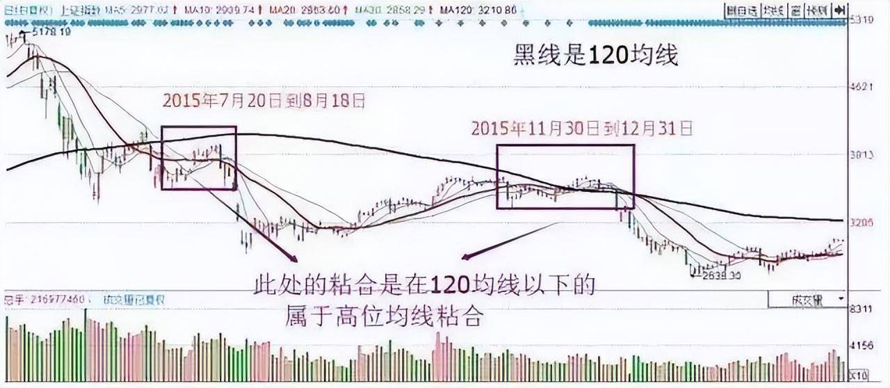为什么说均线粘合之下无秘密一文揭开股票的涨跌埋藏的秘密