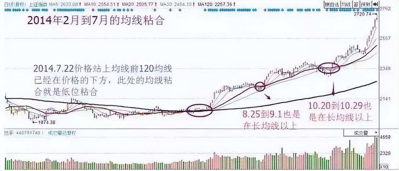 为什么说均线粘合之下无秘密一文揭开股票的涨跌埋藏的秘密