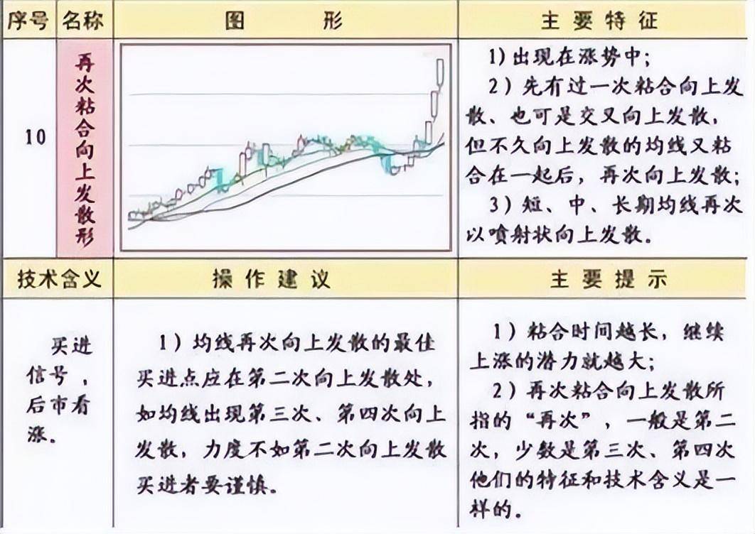 为什么说均线粘合之下无秘密一文揭开股票的涨跌埋藏的秘密