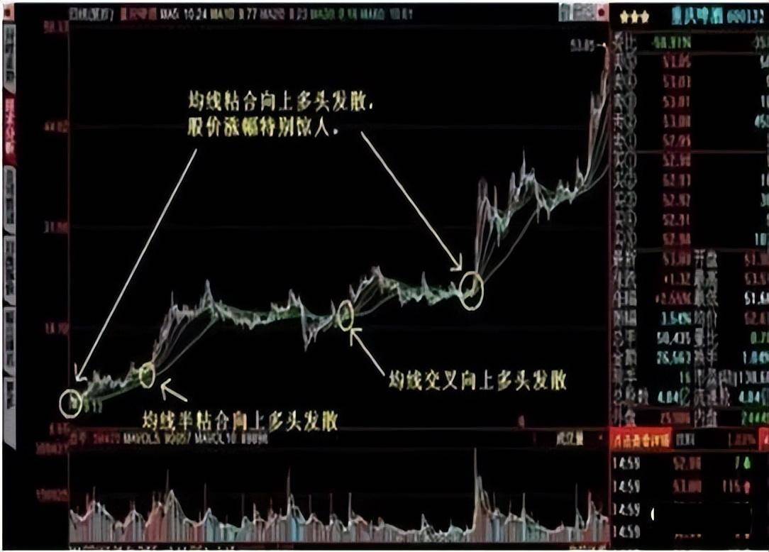为什么说均线粘合之下无秘密一文揭开股票的涨跌埋藏的秘密