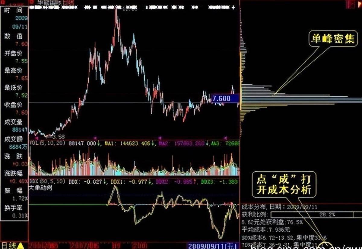 一文带你了解最基本的筹码分布牢记轻松跟庄吃肉建议收藏
