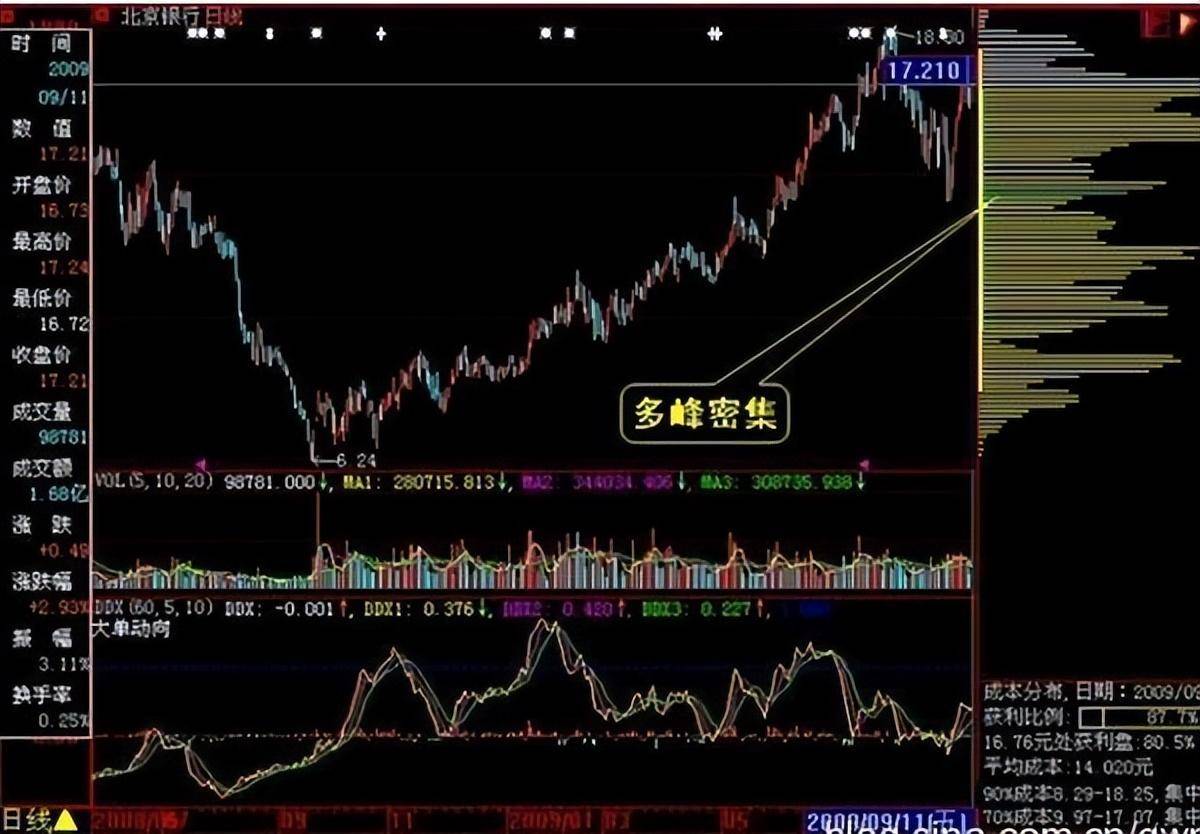 一文带你了解最基本的筹码分布牢记轻松跟庄吃肉建议收藏