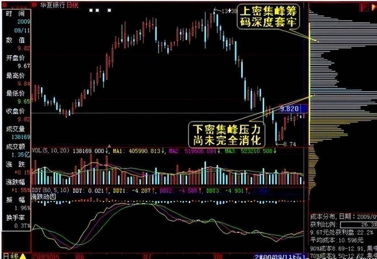 一文带你了解最基本的筹码分布牢记轻松跟庄吃肉建议收藏