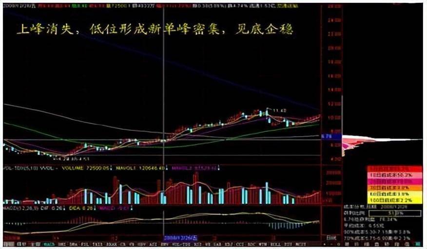 一文带你了解最基本的筹码分布牢记轻松跟庄吃肉建议收藏