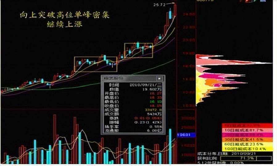 一文带你了解最基本的筹码分布牢记轻松跟庄吃肉建议收藏