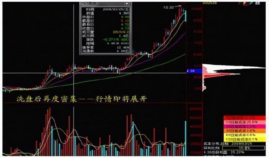 一文带你了解最基本的筹码分布牢记轻松跟庄吃肉建议收藏