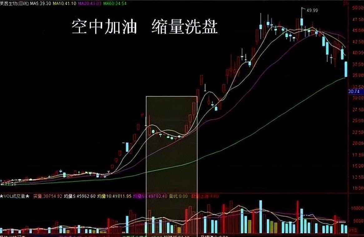 股票遇到上影穿刺说明主力洗盘已完毕牛股马上就要起飞了