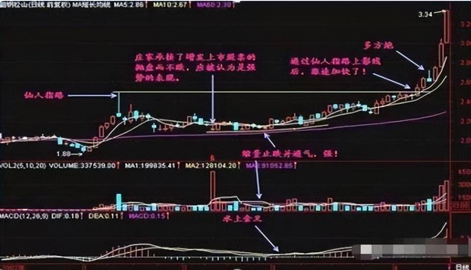 股票遇到上影穿刺说明主力洗盘已完毕牛股马上就要起飞了